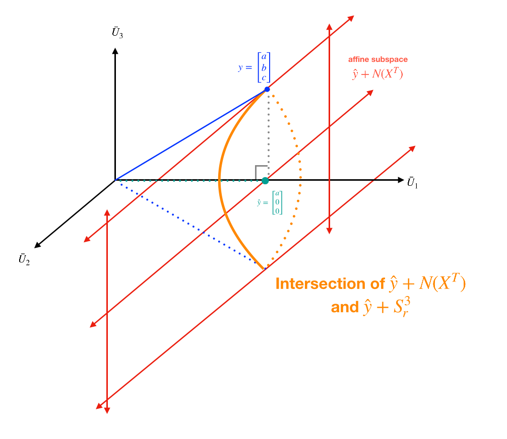 In this picture y projects to y-hat and N(X^T) is the span of the 2nd and 3rd basis vectors. The orange circle is the set of vectors that all lead to the same beta-hat and sigma-hat-squared.