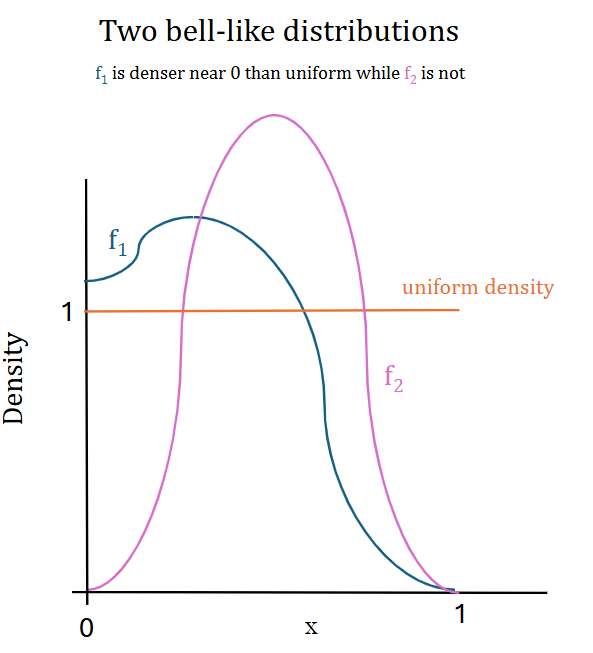 This figure gives an example of densities with CDFs satisfying (1) where one is more concentrated near zero than uniform, and the other is not