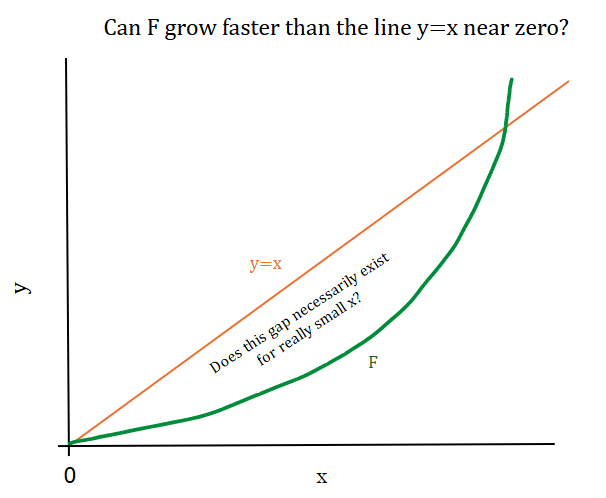 Can a function that curls up like this, and goes through the origin, always be above the line y=x near zero?